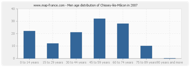 Men age distribution of Chissey-lès-Mâcon in 2007