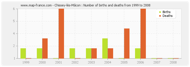 Chissey-lès-Mâcon : Number of births and deaths from 1999 to 2008