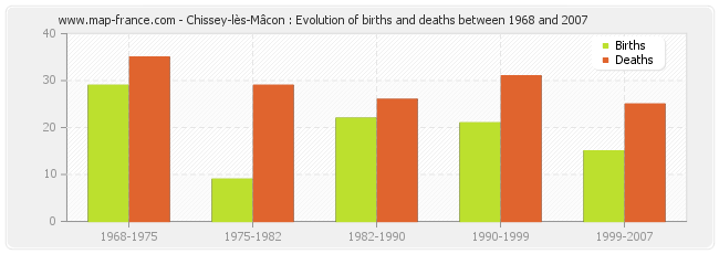 Chissey-lès-Mâcon : Evolution of births and deaths between 1968 and 2007