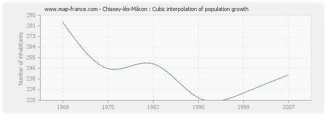 Chissey-lès-Mâcon : Cubic interpolation of population growth