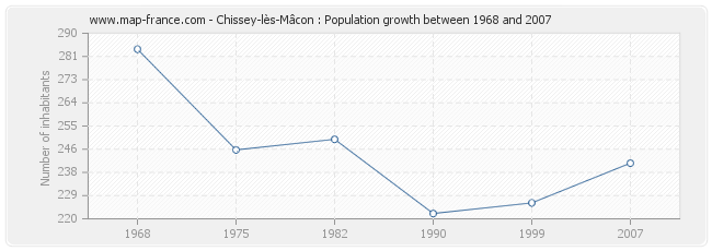 Population Chissey-lès-Mâcon