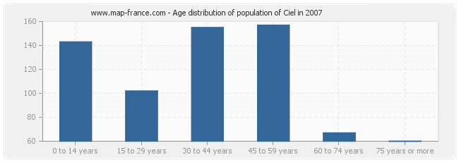 Age distribution of population of Ciel in 2007