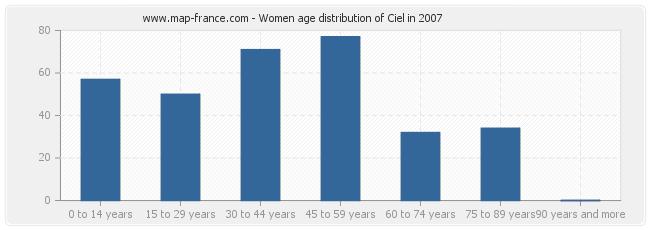 Women age distribution of Ciel in 2007