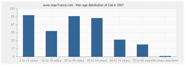 Men age distribution of Ciel in 2007