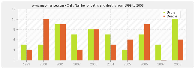 Ciel : Number of births and deaths from 1999 to 2008