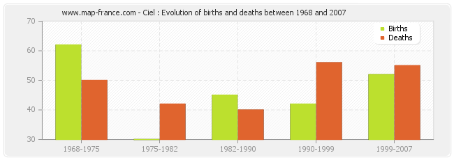 Ciel : Evolution of births and deaths between 1968 and 2007