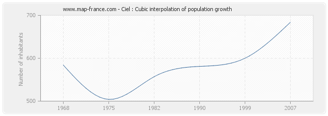 Ciel : Cubic interpolation of population growth