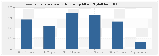 Age distribution of population of Ciry-le-Noble in 1999
