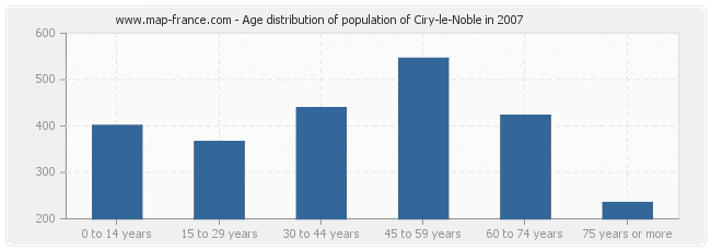 Age distribution of population of Ciry-le-Noble in 2007