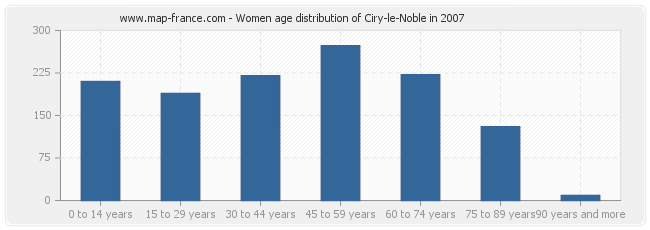 Women age distribution of Ciry-le-Noble in 2007