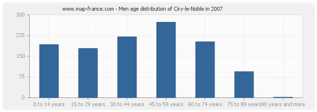 Men age distribution of Ciry-le-Noble in 2007