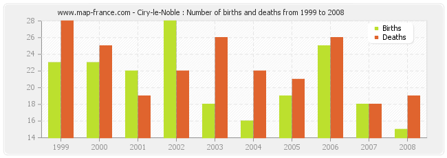 Ciry-le-Noble : Number of births and deaths from 1999 to 2008