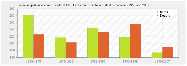 Ciry-le-Noble : Evolution of births and deaths between 1968 and 2007