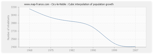 Ciry-le-Noble : Cubic interpolation of population growth