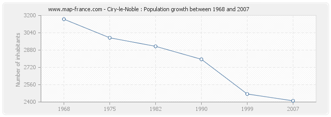 Population Ciry-le-Noble