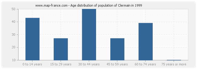 Age distribution of population of Clermain in 1999