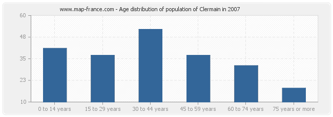 Age distribution of population of Clermain in 2007