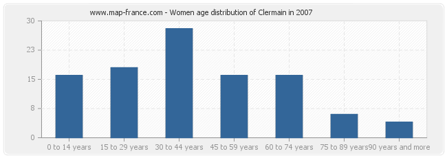 Women age distribution of Clermain in 2007