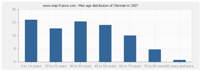 Men age distribution of Clermain in 2007