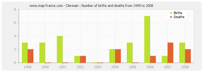 Clermain : Number of births and deaths from 1999 to 2008