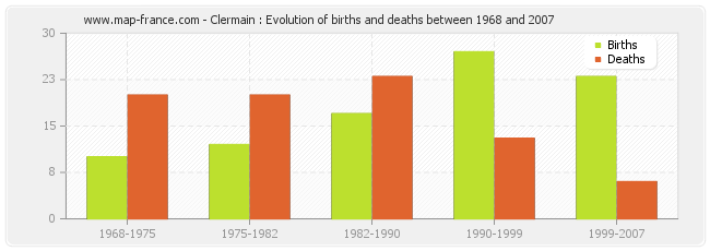 Clermain : Evolution of births and deaths between 1968 and 2007