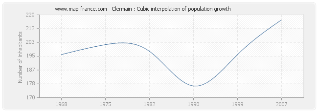 Clermain : Cubic interpolation of population growth