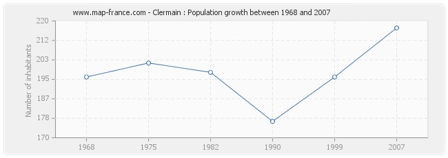 Population Clermain