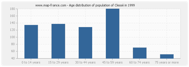 Age distribution of population of Clessé in 1999