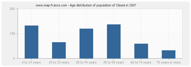 Age distribution of population of Clessé in 2007