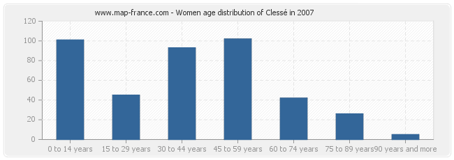 Women age distribution of Clessé in 2007