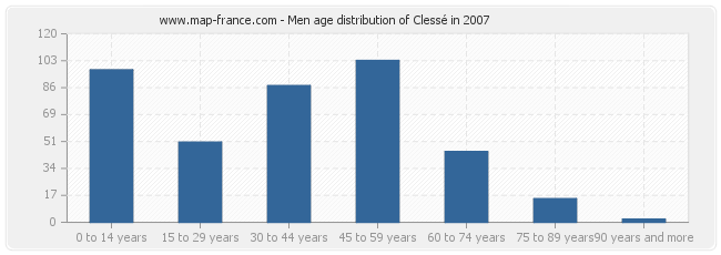 Men age distribution of Clessé in 2007