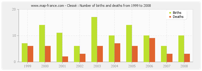 Clessé : Number of births and deaths from 1999 to 2008