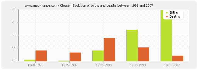 Clessé : Evolution of births and deaths between 1968 and 2007