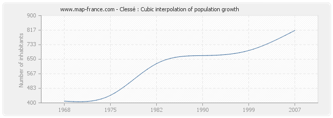 Clessé : Cubic interpolation of population growth