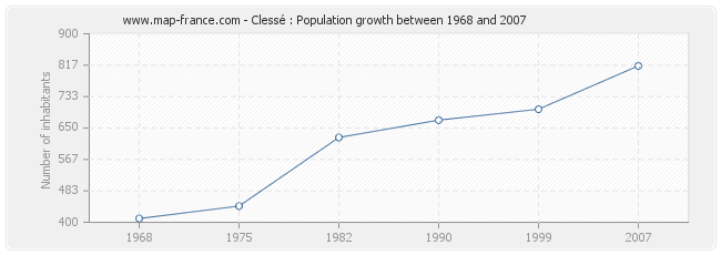 Population Clessé