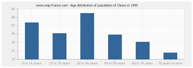 Age distribution of population of Clessy in 1999