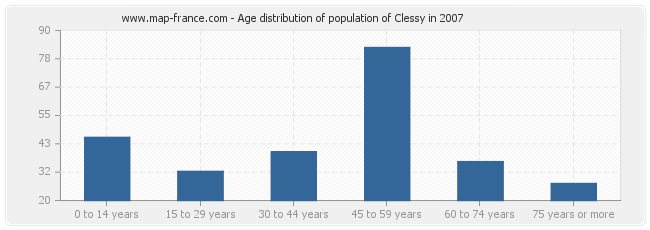 Age distribution of population of Clessy in 2007