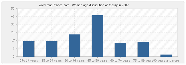 Women age distribution of Clessy in 2007
