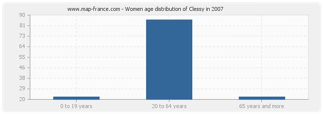 Women age distribution of Clessy in 2007