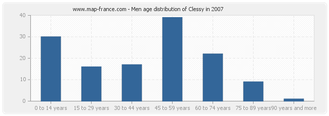 Men age distribution of Clessy in 2007