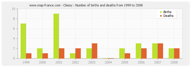Clessy : Number of births and deaths from 1999 to 2008