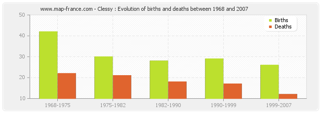 Clessy : Evolution of births and deaths between 1968 and 2007