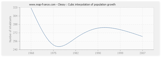 Clessy : Cubic interpolation of population growth