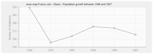 Population Clessy