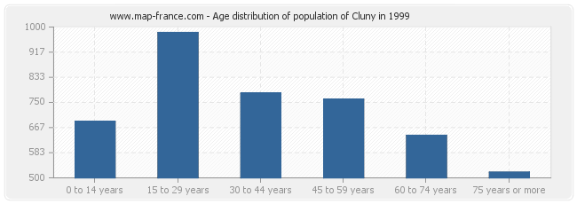 Age distribution of population of Cluny in 1999