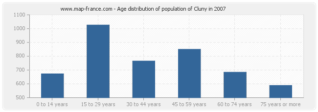 Age distribution of population of Cluny in 2007