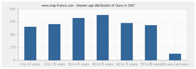 Women age distribution of Cluny in 2007