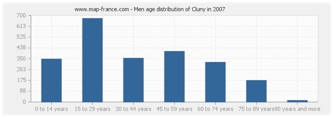 Men age distribution of Cluny in 2007