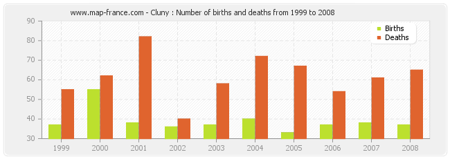 Cluny : Number of births and deaths from 1999 to 2008