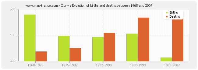 Cluny : Evolution of births and deaths between 1968 and 2007